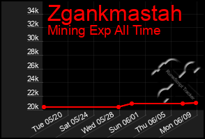 Total Graph of Zgankmastah