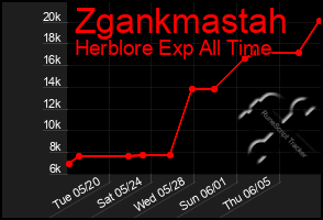 Total Graph of Zgankmastah