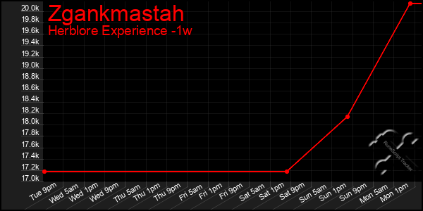 Last 7 Days Graph of Zgankmastah