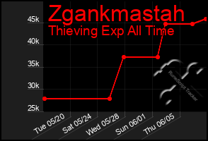 Total Graph of Zgankmastah
