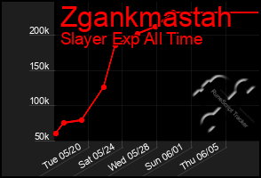 Total Graph of Zgankmastah