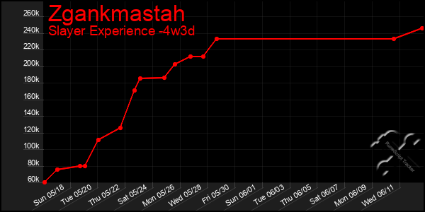 Last 31 Days Graph of Zgankmastah