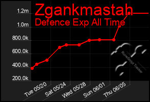Total Graph of Zgankmastah
