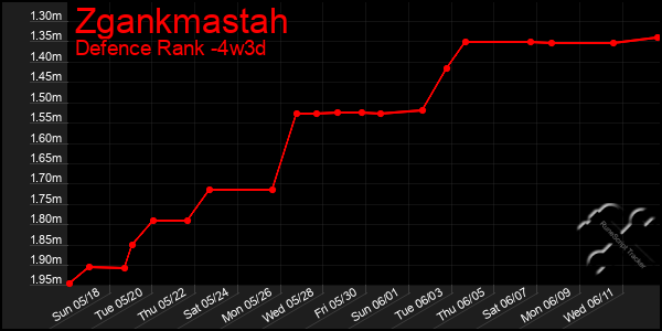 Last 31 Days Graph of Zgankmastah