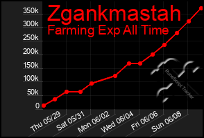 Total Graph of Zgankmastah