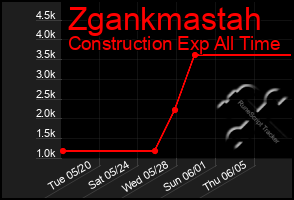 Total Graph of Zgankmastah