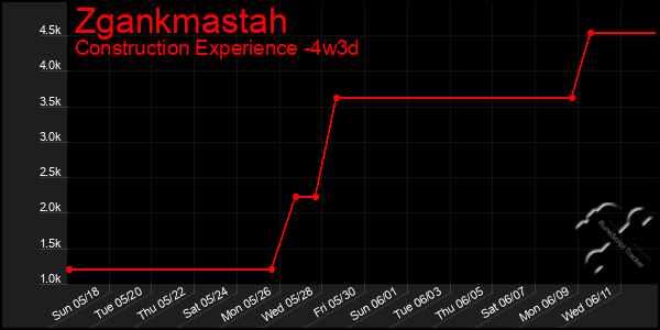 Last 31 Days Graph of Zgankmastah