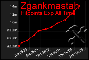 Total Graph of Zgankmastah