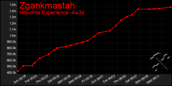 Last 31 Days Graph of Zgankmastah