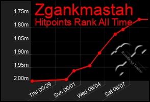 Total Graph of Zgankmastah