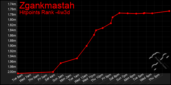 Last 31 Days Graph of Zgankmastah