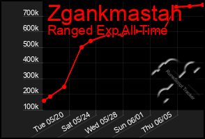 Total Graph of Zgankmastah