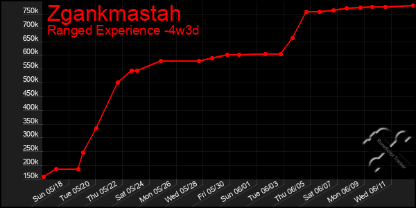 Last 31 Days Graph of Zgankmastah