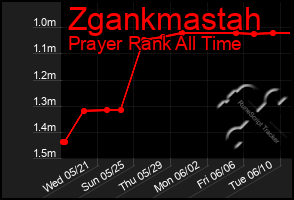 Total Graph of Zgankmastah