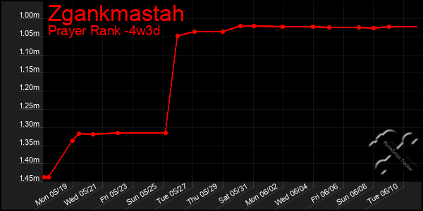 Last 31 Days Graph of Zgankmastah