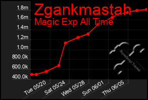 Total Graph of Zgankmastah