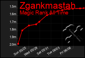 Total Graph of Zgankmastah