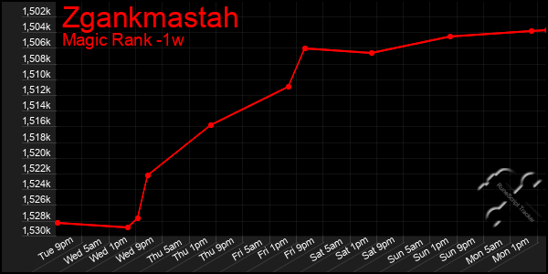 Last 7 Days Graph of Zgankmastah