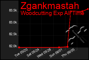 Total Graph of Zgankmastah
