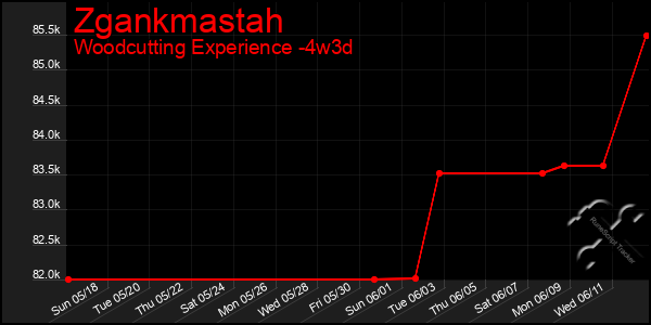 Last 31 Days Graph of Zgankmastah