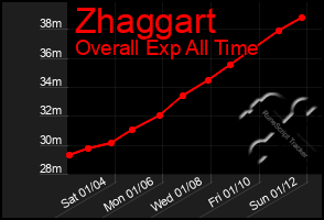 Total Graph of Zhaggart