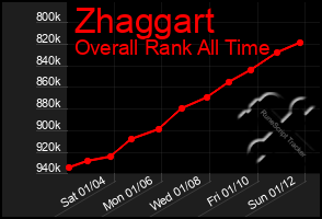 Total Graph of Zhaggart