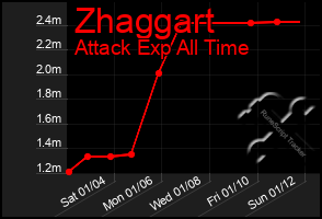 Total Graph of Zhaggart