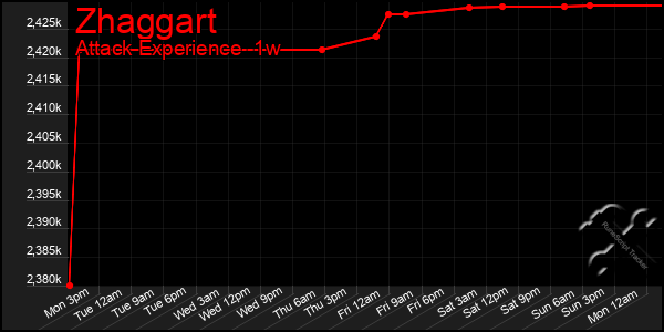 Last 7 Days Graph of Zhaggart