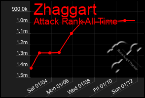 Total Graph of Zhaggart