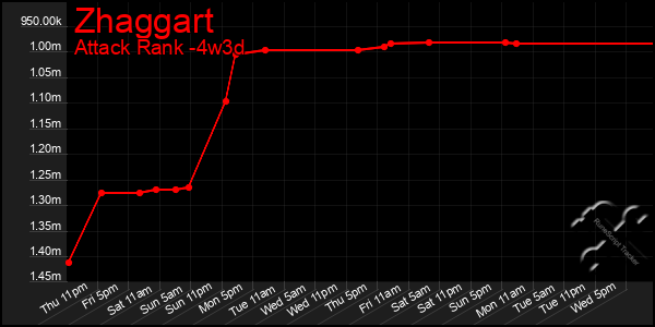 Last 31 Days Graph of Zhaggart