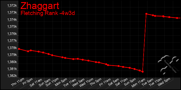 Last 31 Days Graph of Zhaggart