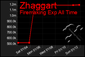 Total Graph of Zhaggart