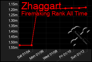 Total Graph of Zhaggart