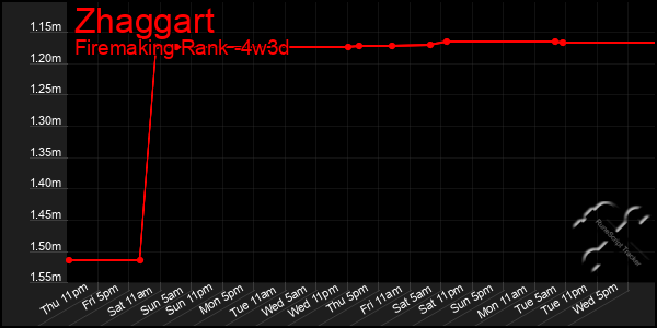 Last 31 Days Graph of Zhaggart