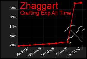 Total Graph of Zhaggart