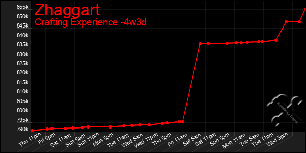 Last 31 Days Graph of Zhaggart