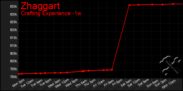 Last 7 Days Graph of Zhaggart