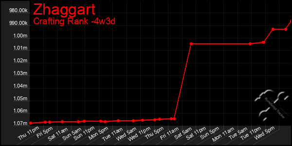 Last 31 Days Graph of Zhaggart