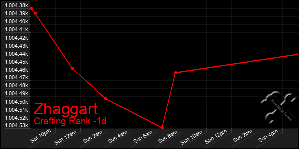 Last 24 Hours Graph of Zhaggart