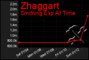 Total Graph of Zhaggart