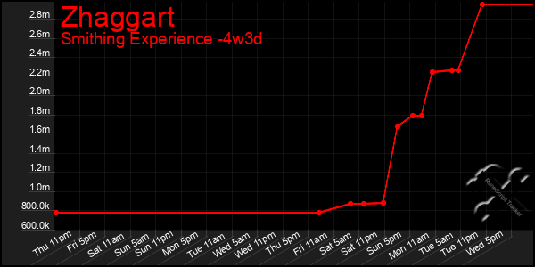 Last 31 Days Graph of Zhaggart