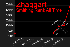 Total Graph of Zhaggart