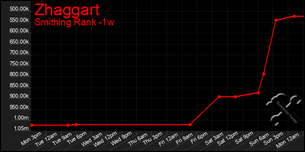 Last 7 Days Graph of Zhaggart