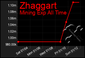 Total Graph of Zhaggart