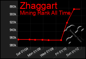 Total Graph of Zhaggart