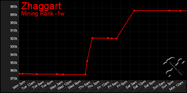 Last 7 Days Graph of Zhaggart