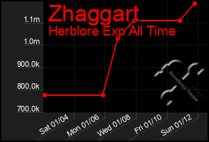 Total Graph of Zhaggart