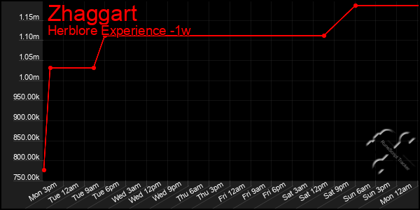 Last 7 Days Graph of Zhaggart