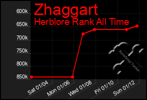 Total Graph of Zhaggart