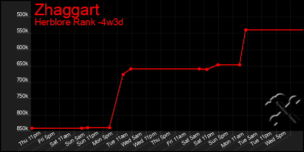 Last 31 Days Graph of Zhaggart